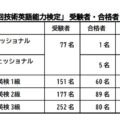 第132回技術英検合格率のグラフ